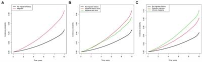 Association between migraine and Alzheimer’s disease: a nationwide cohort study